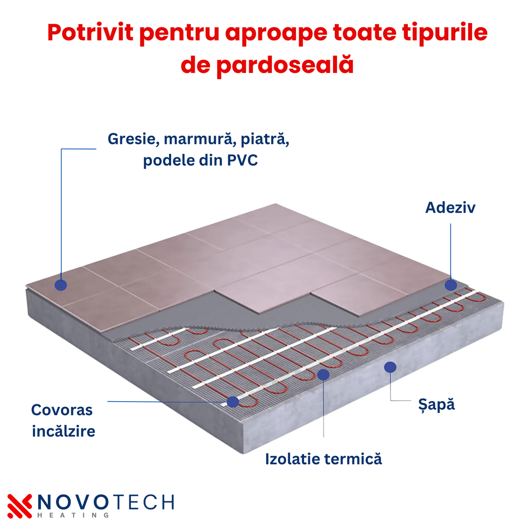 Kit Covor incalzire in pardoseala NOVOTECH 