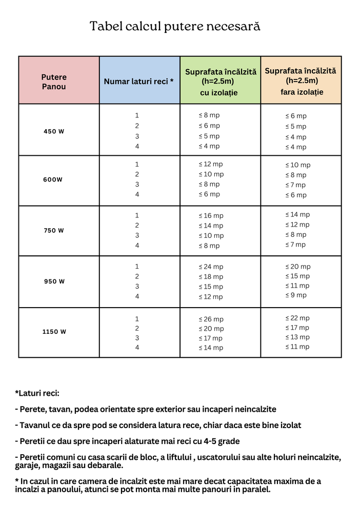 TABEL CALCUL PUTERE NECESARA PANOU RADIANT NOVOSUN