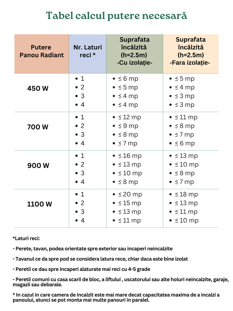 tabel calcul putere necesară panou radiant Novosun Art